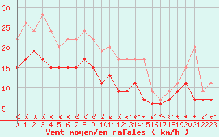 Courbe de la force du vent pour Istres (13)