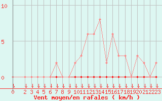 Courbe de la force du vent pour Variscourt (02)