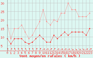 Courbe de la force du vent pour Metz-Nancy-Lorraine (57)