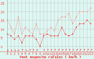 Courbe de la force du vent pour Bordeaux (33)
