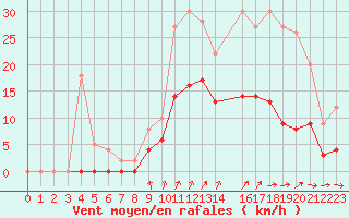 Courbe de la force du vent pour Romorantin (41)