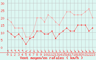 Courbe de la force du vent pour Villacoublay (78)