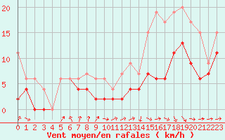 Courbe de la force du vent pour Muret (31)