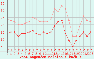 Courbe de la force du vent pour Avord (18)