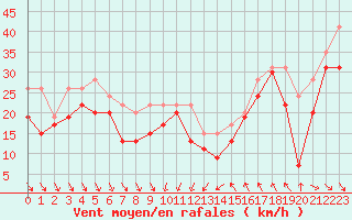 Courbe de la force du vent pour Cap Bar (66)