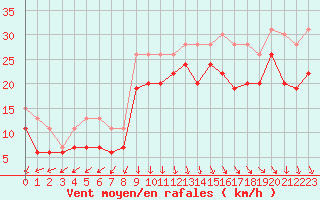 Courbe de la force du vent pour Biscarrosse (40)