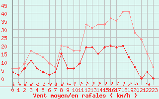 Courbe de la force du vent pour Embrun (05)