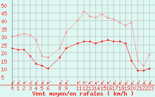 Courbe de la force du vent pour Evreux (27)