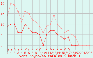 Courbe de la force du vent pour Lyon - Bron (69)