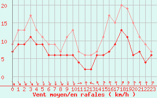 Courbe de la force du vent pour Dijon / Longvic (21)