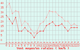 Courbe de la force du vent pour Ile Rousse (2B)