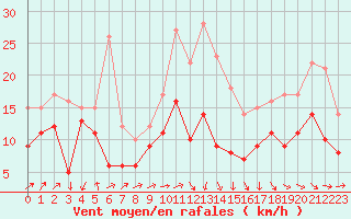 Courbe de la force du vent pour Bordeaux (33)