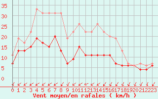 Courbe de la force du vent pour Niort (79)