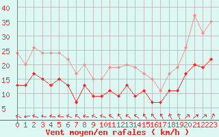 Courbe de la force du vent pour Cazaux (33)