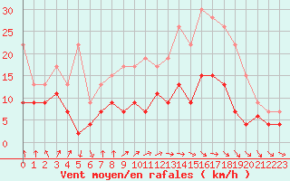 Courbe de la force du vent pour Dax (40)