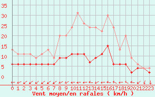 Courbe de la force du vent pour Angers-Beaucouz (49)