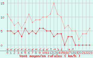 Courbe de la force du vent pour Bergerac (24)