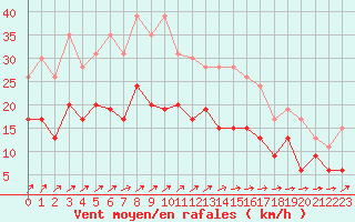 Courbe de la force du vent pour Saint-Dizier (52)