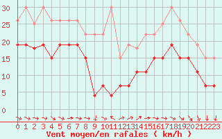 Courbe de la force du vent pour Cap Ferret (33)