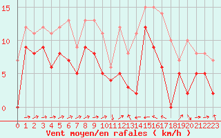 Courbe de la force du vent pour Perpignan (66)