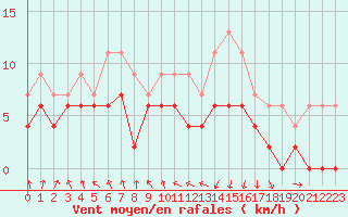 Courbe de la force du vent pour Auxerre-Perrigny (89)