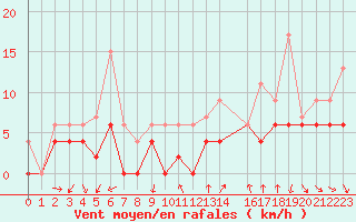 Courbe de la force du vent pour Villacoublay (78)