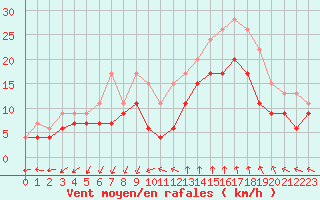 Courbe de la force du vent pour Istres (13)