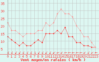 Courbe de la force du vent pour Evreux (27)
