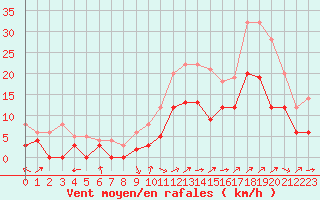 Courbe de la force du vent pour Sainte-Locadie (66)
