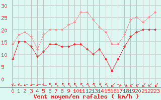 Courbe de la force du vent pour Ouessant (29)