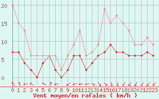 Courbe de la force du vent pour Nancy - Ochey (54)