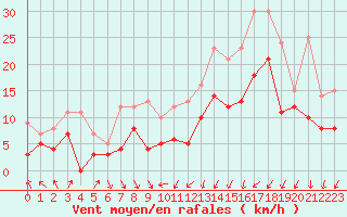 Courbe de la force du vent pour Strasbourg (67)