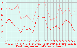 Courbe de la force du vent pour Saint-Quentin (02)
