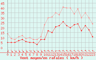 Courbe de la force du vent pour Ble / Mulhouse (68)