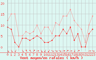 Courbe de la force du vent pour Mont-de-Marsan (40)