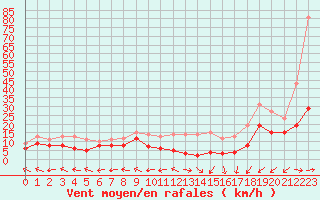 Courbe de la force du vent pour Mont-Saint-Vincent (71)