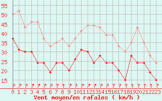 Courbe de la force du vent pour Nancy - Ochey (54)