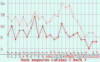 Courbe de la force du vent pour Avord (18)