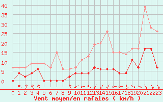 Courbe de la force du vent pour Saint-Girons (09)