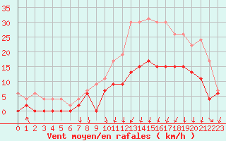 Courbe de la force du vent pour Vichy (03)