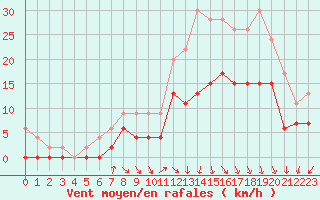 Courbe de la force du vent pour Nancy - Ochey (54)