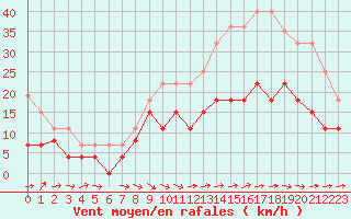 Courbe de la force du vent pour Saint-Nazaire (44)