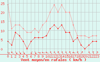 Courbe de la force du vent pour Cap Sagro (2B)