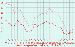 Courbe de la force du vent pour Le Touquet (62)