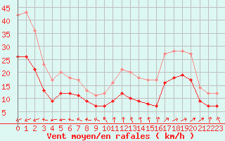 Courbe de la force du vent pour Ploudalmezeau (29)