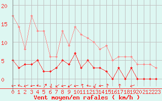 Courbe de la force du vent pour Aix-en-Provence (13)