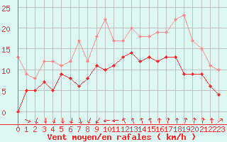 Courbe de la force du vent pour Montpellier (34)