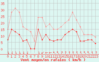 Courbe de la force du vent pour Nmes - Courbessac (30)