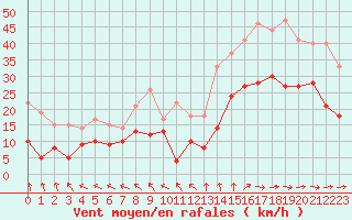 Courbe de la force du vent pour Lanvoc (29)