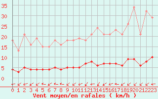 Courbe de la force du vent pour Kernascleden (56)